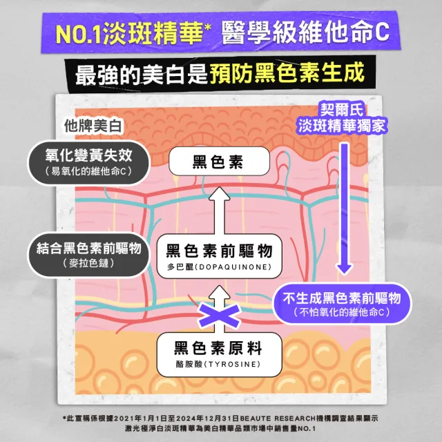 【Kiehl’s 契爾氏】官方直營 激光極淨白淡斑精華50ml(精華液/美白/保濕)