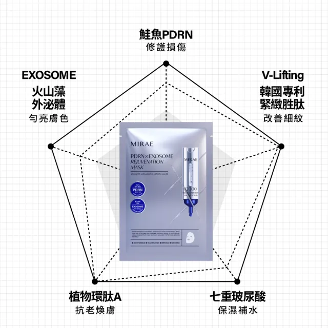 【MIRAE 未來美】★618爆殺必買★專業院線 PDRN+牛奶外泌體新生面膜 10盒組(3片/盒)