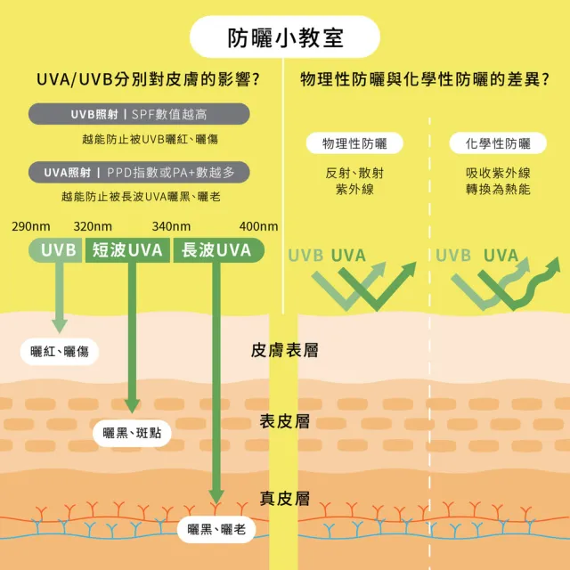 【Dr.Huang 黃禎憲】全物理修飾防曬乳(30ml)