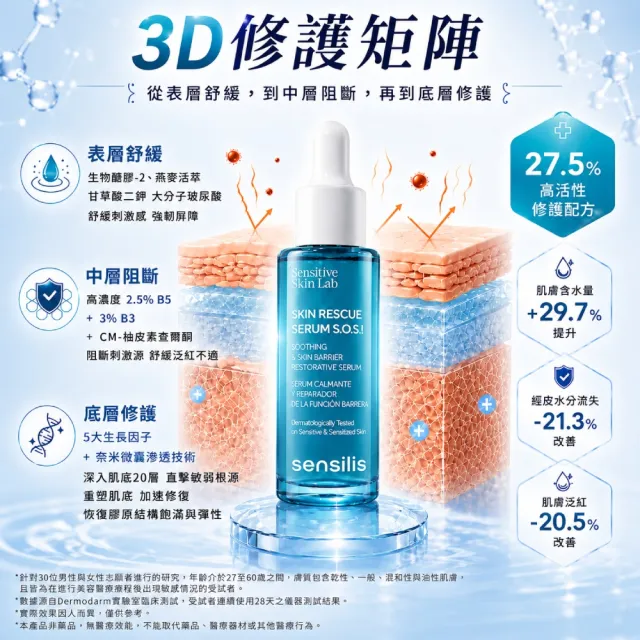 【sensilis 森思黎絲】SOS急效舒緩修護精華30ml(敏感肌/EGF/B3/B5/屏障修護/舒緩乾燥泛紅)