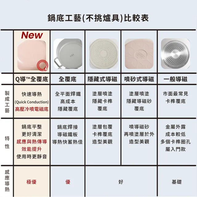 【NEOFLAM】韓國製JOAH系列陶瓷塗層2鍋組(IH爐可用鍋/非鐵氟龍不沾塗層)