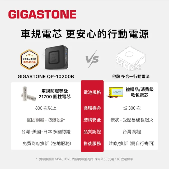 【Gigastone 立達國際】10000mAh 4合1 Qi無線旅充行動電源QP-10200B (37Wh標示/支援iPhone17/QC4.0 快充)
