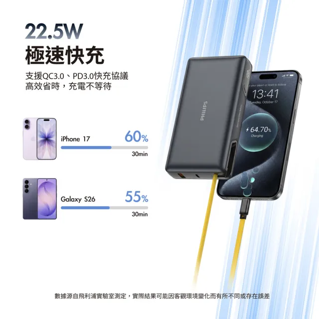 【Philips 飛利浦】DLP2725S 20000mAh GoodCube 22.5W伸縮線半固態行動電源(贈ACR2124DX摺疊扇)