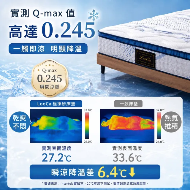 【LooCa】雙人 日本極凍涼感紗護框護脊獨立筒床墊 5x6.2尺x28cm｜父親節禮物