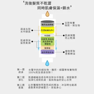 買一送一 獨家香味 韓國 Lavi 香薰維他命過濾器 寶寶柔粉香 原廠授權 香氛濾芯 蓮蓬頭 過濾水質