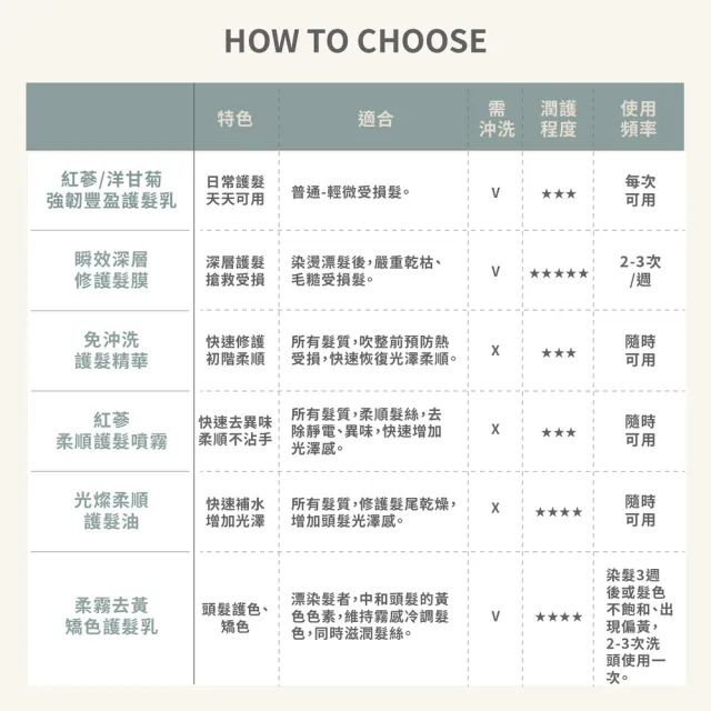 【Pxppy】強韌豐盈護髮乳500mL Poppy21罌粟狂想 滋潤髮質 補充水分 柔順彈性 防止髮絲分叉