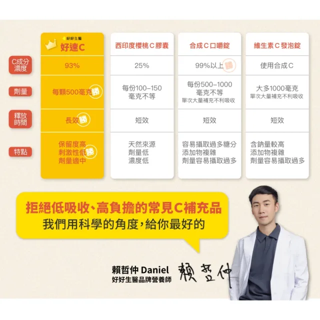 【好好生醫】緩釋維他命C 500毫克含柑橘萃取『好速C』・30顆/盒（搭配燕窩酸 促進膠原蛋白形成 維生素C）