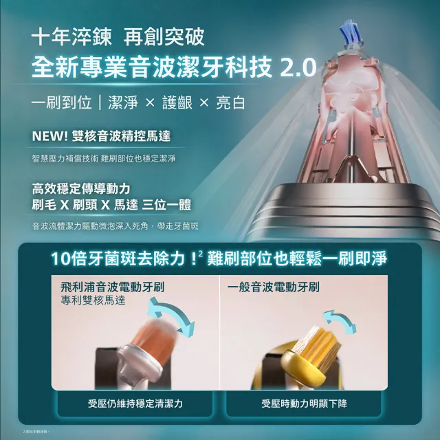 【Philips 飛利浦】momo獨家 HX7421/12 全能亮白音波電動牙刷-雙入組(官方直營/momo集資)