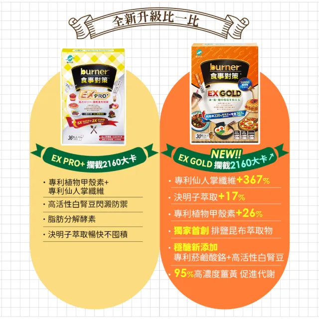 【船井burner倍熱】食事對策EX GOLD 30顆/盒X1