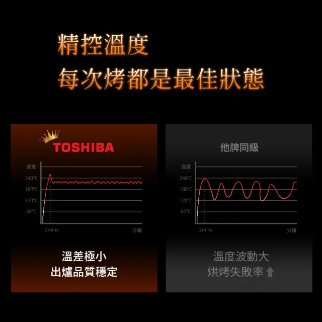 【TOSHIBA 東芝】18公升類窯烤微電腦氣炸烤箱 TM-AC12BZP(AT) (福利品)