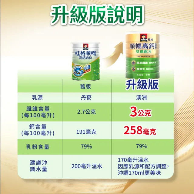 【QUAKER 桂格】順暢高鈣奶粉雙纖配方1500gX2罐(澳洲乳源)