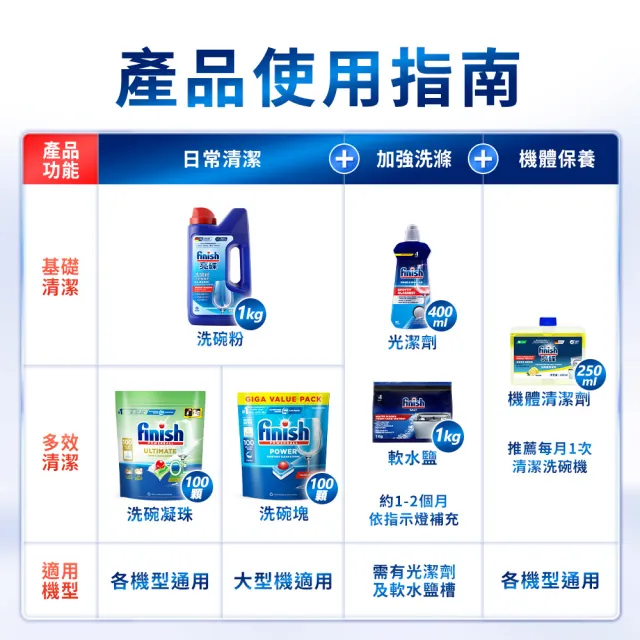 【finish 亮碟】洗碗機機體清潔劑檸檬250ml 3入組(洗碗機保養/洗碗機清潔/洗碗機除臭)