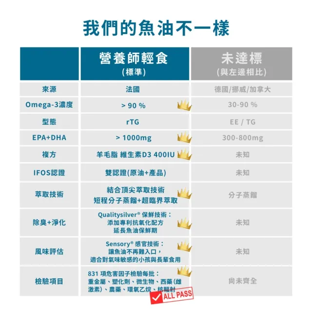 【營養師輕食】法國超臨界魚油 12入組( EX 版 一入60顆 高濃度DHA+EPA魚油 維生素D3 400IU)