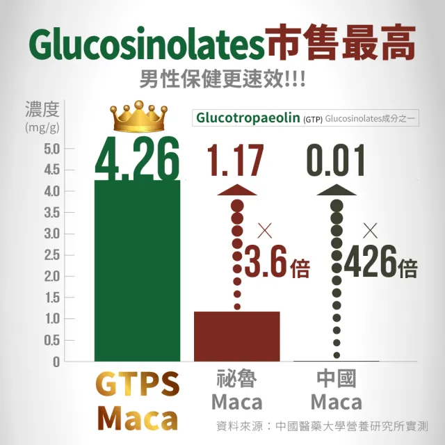 【寶齡富錦】頂天瑪卡-MACA 2盒(28包/盒)
