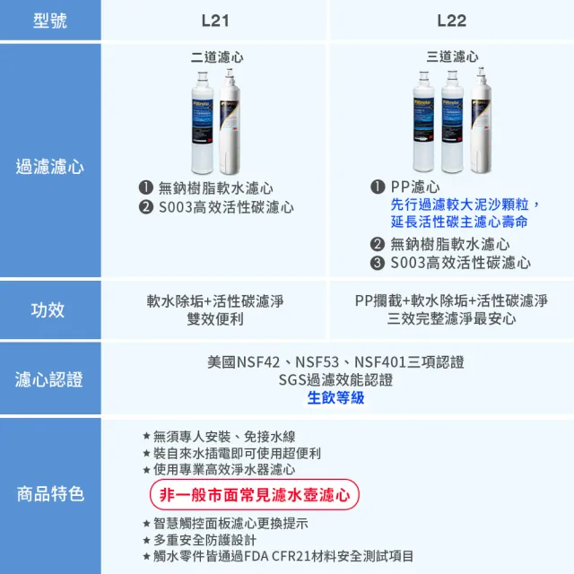 【3M】L21免安裝濾淨軟水雙道過濾冷熱飲水機(一級能效/美國NSF認證可生飲/4.5L大容量)