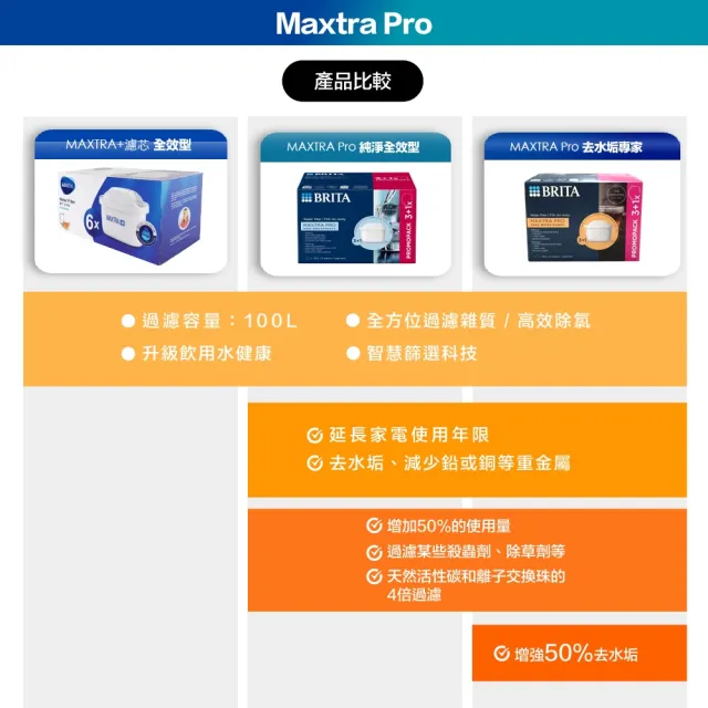 【BRITA】MAXTRA Pro Hard Water Expert 去水垢濾芯 (3+1裝) 4入 (歐規平輸/增強去水垢50％)