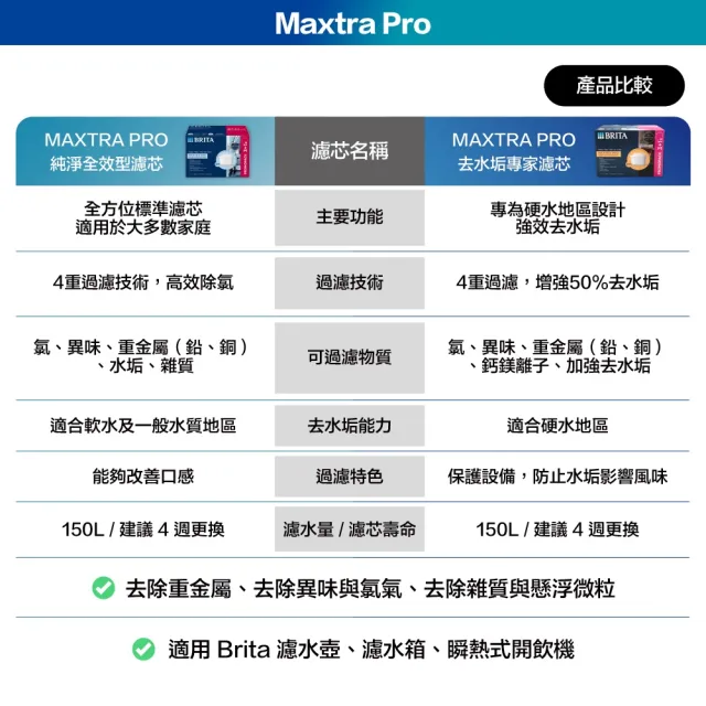【BRITA】MAXTRA Pro Hard Water Expert 去水垢濾芯 (3+1裝) 8入 (歐規平輸/增強去水垢50％)