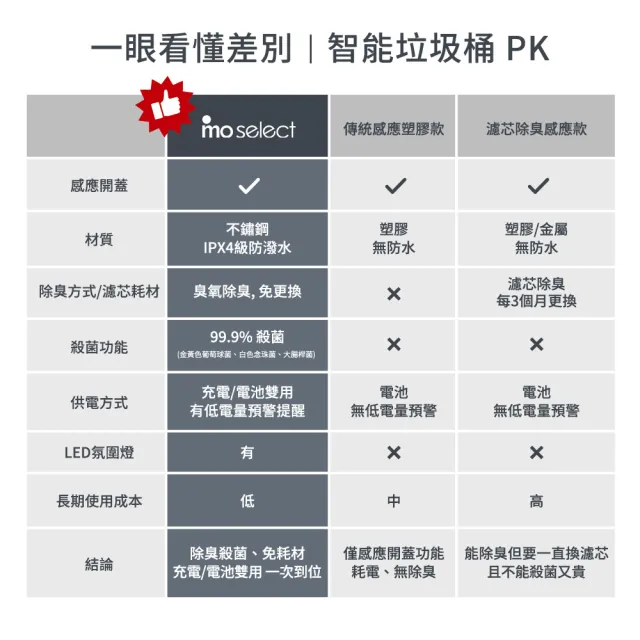 【mo select】美型智能感應臭氧除臭不鏽鋼垃圾桶20L(高腳兩用/感應雙開蓋/殺菌除臭/430不鏽鋼/mo選)