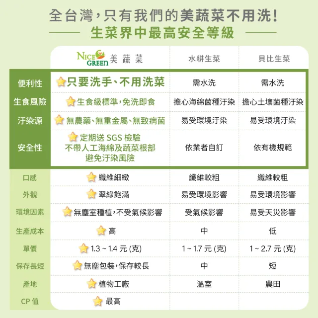 【NICE GREEn 美蔬菜】美蔬菜盒4入含運組送4包沙拉醬(萵苣 生菜 沙拉 蔬菜 防疫健康組)