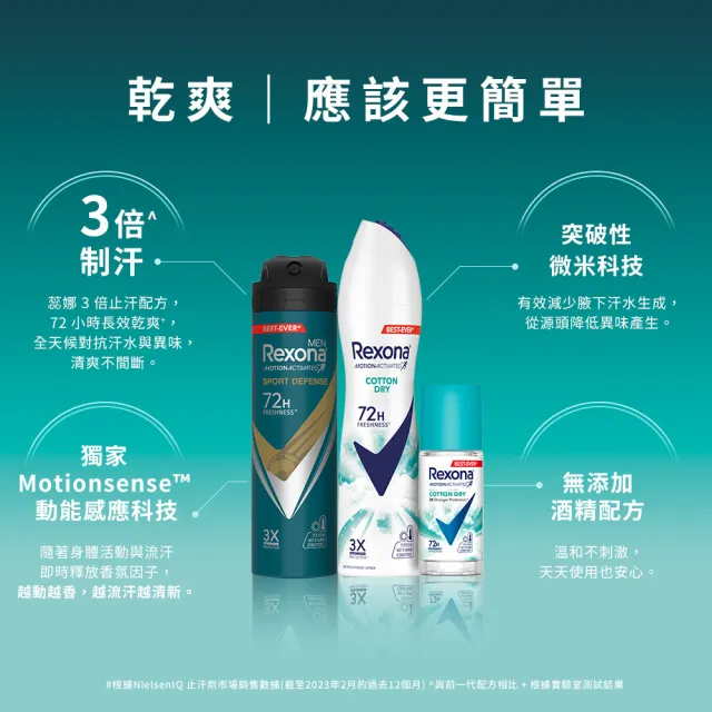 【Rexona 蕊娜】官方直營 制汗止汗爽身香體露 3倍制汗系列45ml(清新舒棉/運動乾爽)