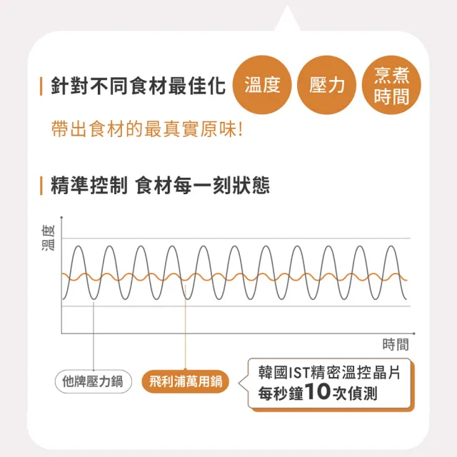 【Philips 飛利浦】智慧萬用電子鍋/壓力鍋/萬用鍋_HD2140_白小萬