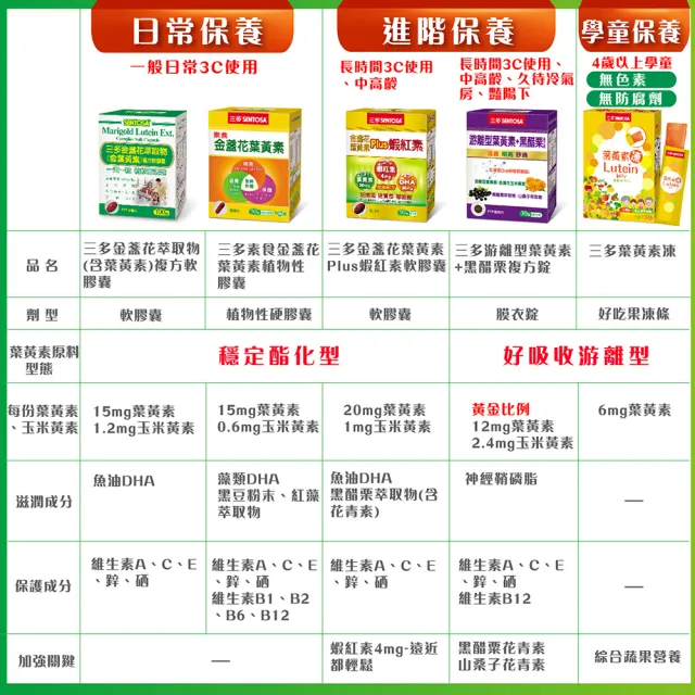 【SENTOSA 三多】金盞花葉黃素膠囊3入組 共300粒(添加魚油/鋅/多種維生素)
