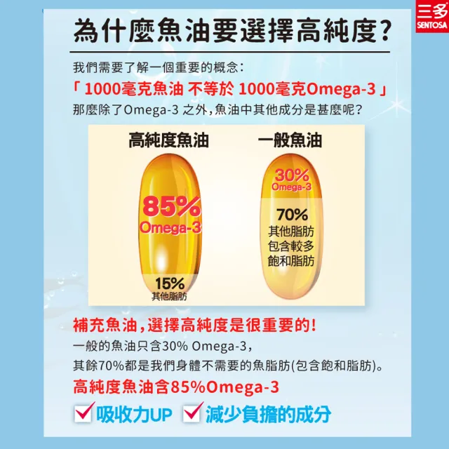 【SENTOSA 三多】專利高純度魚油軟膠囊4入組(共120粒)