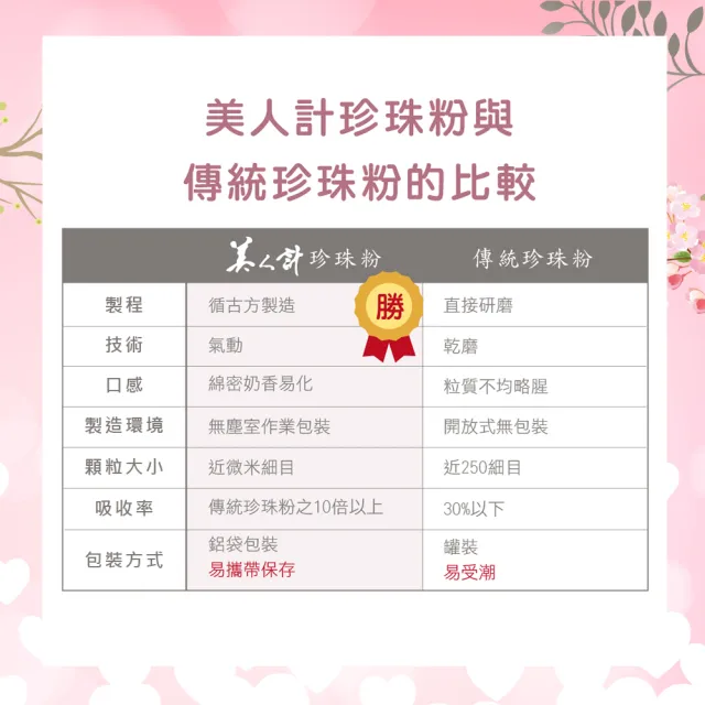 【華陀扶元堂】近微米細目珍珠粉1盒(120包/盒-100%天然珍珠/游離鈣)中秋禮盒
