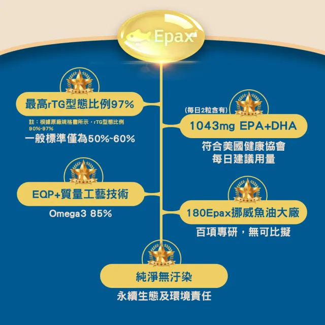 【日本味王】五星級魚油60粒2入禮盒(挪威專研180年不只濃度高純度更高/4倍吸收)