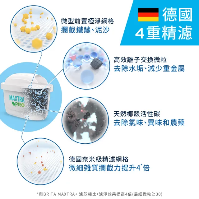 【BRITA】官方直營 純淨濾水壺XL+MXPRO全效型4入+MXPRO去水垢3入(共1壺8芯)