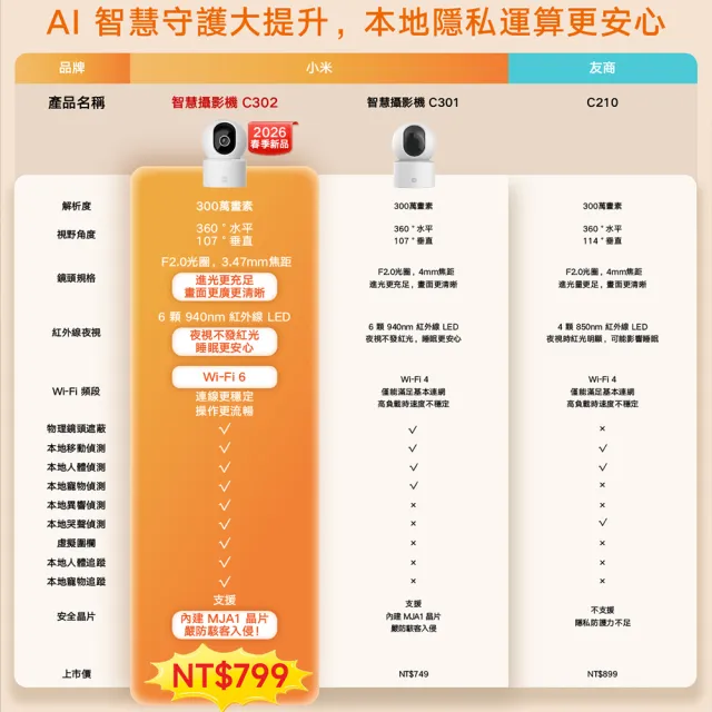 【小米】官方旗艦館 Xiaomi智慧攝影機C302(2K/AI寵物&人形偵測/嬰兒哭鬧/全彩夜視/物理遮蔽/監視器)