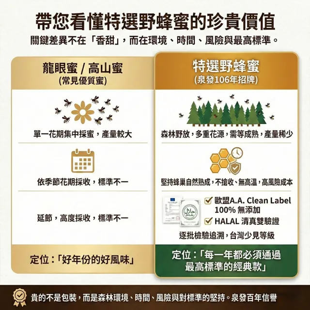 【CHYUANFA 泉發蜂蜜】買四送一 雙認證台灣森林蜂蜜 特選野蜂蜜150g/支 台灣百年老店 100%純蜂蜜