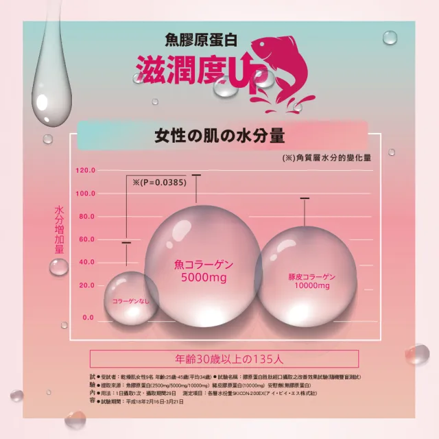 【Meiji 明治】明治膠原蛋白璀璨金隨身包7gx30入(30包/盒/膠原蛋白/神經醯胺/Q10)