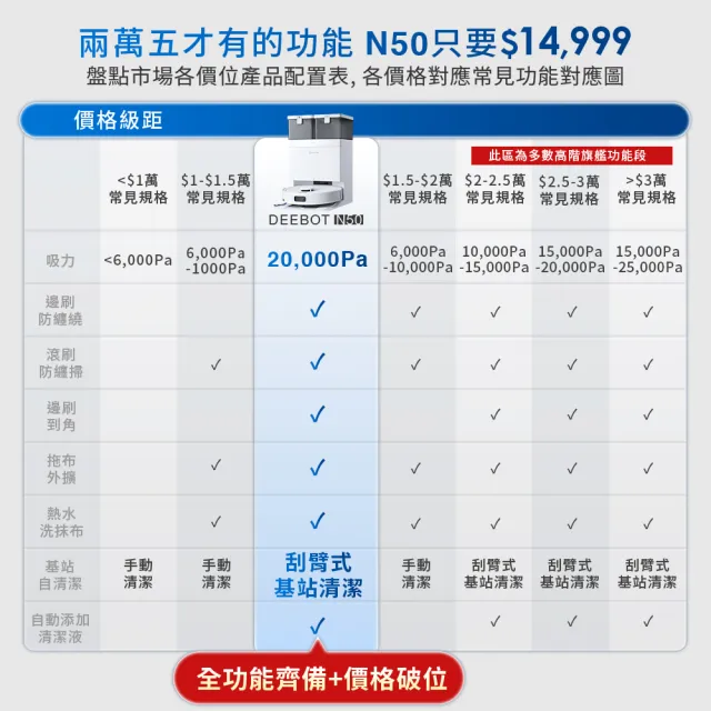 【ECOVACS 科沃斯】雙11momo獨家熱銷!!DEEBOT N50 強清潔全能掃拖機器人(20000Pa/雙恆貼邊/全能基站)