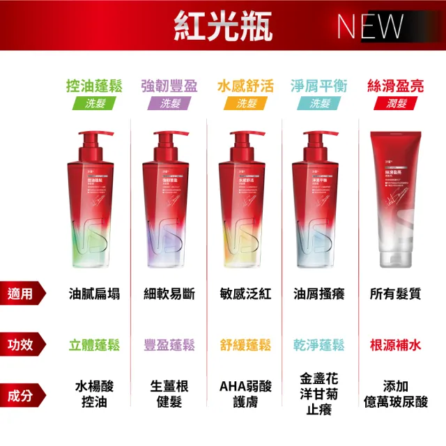 【VS 沙宣】Genesis紅光瓶洗髮露500mlx3入組(水感舒活/強韌豐盈/淨屑平衡/控油蓬鬆)