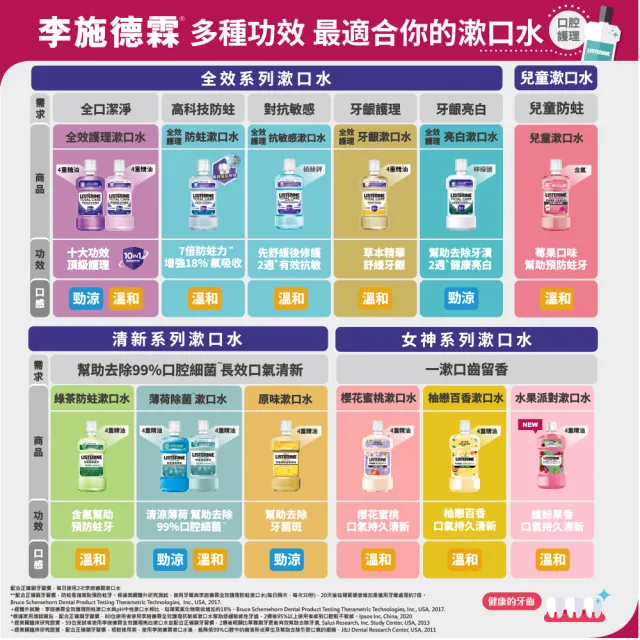【Listerine 李施德霖】超值3入-薄荷除菌漱口水1000ml(抗菌防護罩)