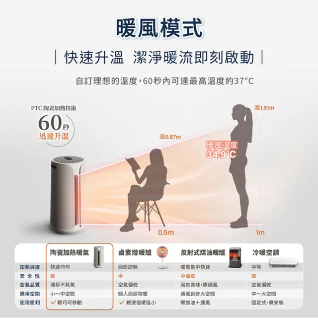 【Blueair】ComfortPure智能三合一涼暖空氣清淨機T20i(適用15-19坪)