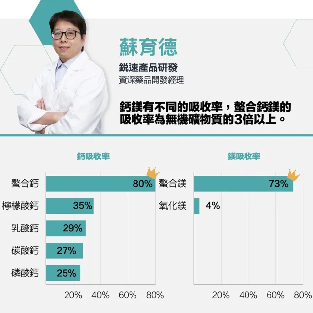 【RACE ON】？速 雙螯合固鎂鈣3入組 60顆/瓶(最缺兩大礦物質 鈣鎂一顆補充)