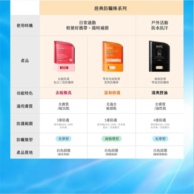 【AHC】極致防禦零油光防曬棒超值組(不沾手/不黏膩/戶外活動)