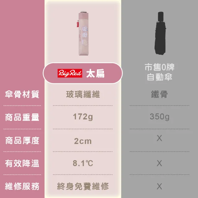 【雨傘王】BigRed太扁 Chiikawa 暮櫻粉 手開傘 輕量 折疊傘  黑膠 防曬降溫 1人撐 吉伊卡哇(終身免費維修)