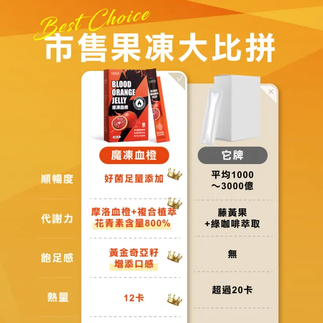即期品【CHOYeR 曲易】魔凍血橙3入組(共30包；低卡果凍.奇亞籽.血橙.順暢.排空)