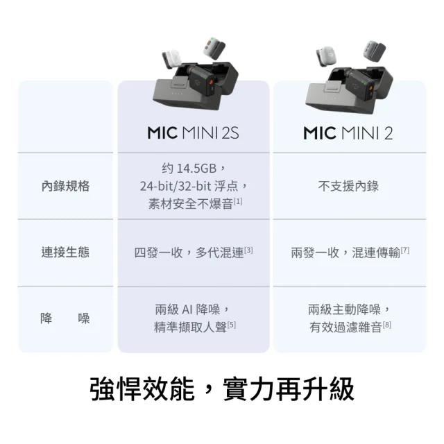 【DJI】DJI MIC MINI 2S無線麥克風(1v1) ｜四發一收｜超輕巧(聯強國際貨)