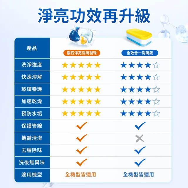 【Dalli德國達麗】洗碗機專用鑽石淨亮洗碗凝珠23顆x6(機體清潔/軟水光潔/洗碗粉/洗碗膠囊/全機型)