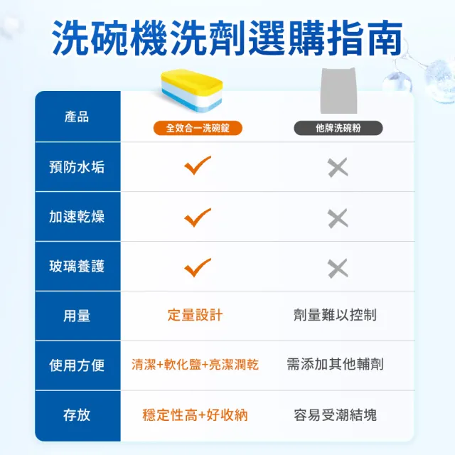 【Dalli德國達麗】洗碗機專用全效洗碗錠40錠x8(酵素去汙/軟水光潔/洗碗粉/軟化鹽/潤乾精/全機型)