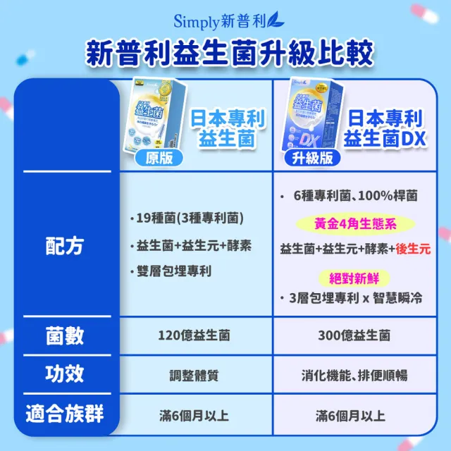 【Simply 新普利】日本專利益生菌DX 30包x4盒(300億活酵益生菌 張語希營養師推薦.調整體質.專利菌株)