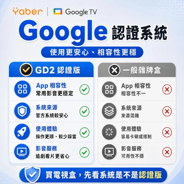 【YABER】4K電視棒 GD2(正版Google TV 智慧電視棒 電視盒 Netflix Disney+)