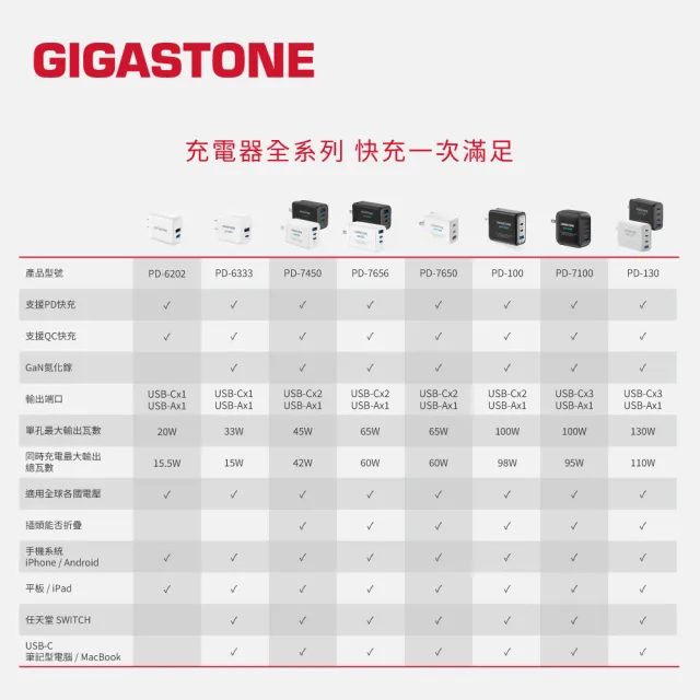 【Gigastone 立達國際】33W 兩孔GaN氮化鎵充電器+C to Lightning MFi充電線(支援iPhone14以下蘋果充電頭組)