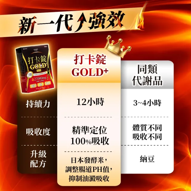 即期品【Dr. Calorie 美体專科】打卡錠GOLD+3盒(共90顆)