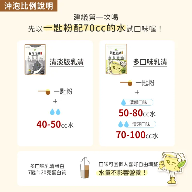 【MIHONG 米鴻生醫】高效乳清蛋白-小姐不熙娣大推13款任選x1包(500克/包)