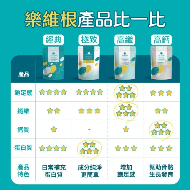 【THE VEGAN 樂維根】經典植物優蛋白 3組入 1KG/袋(優蛋白.高蛋白.蛋白粉.台灣製造.全素)